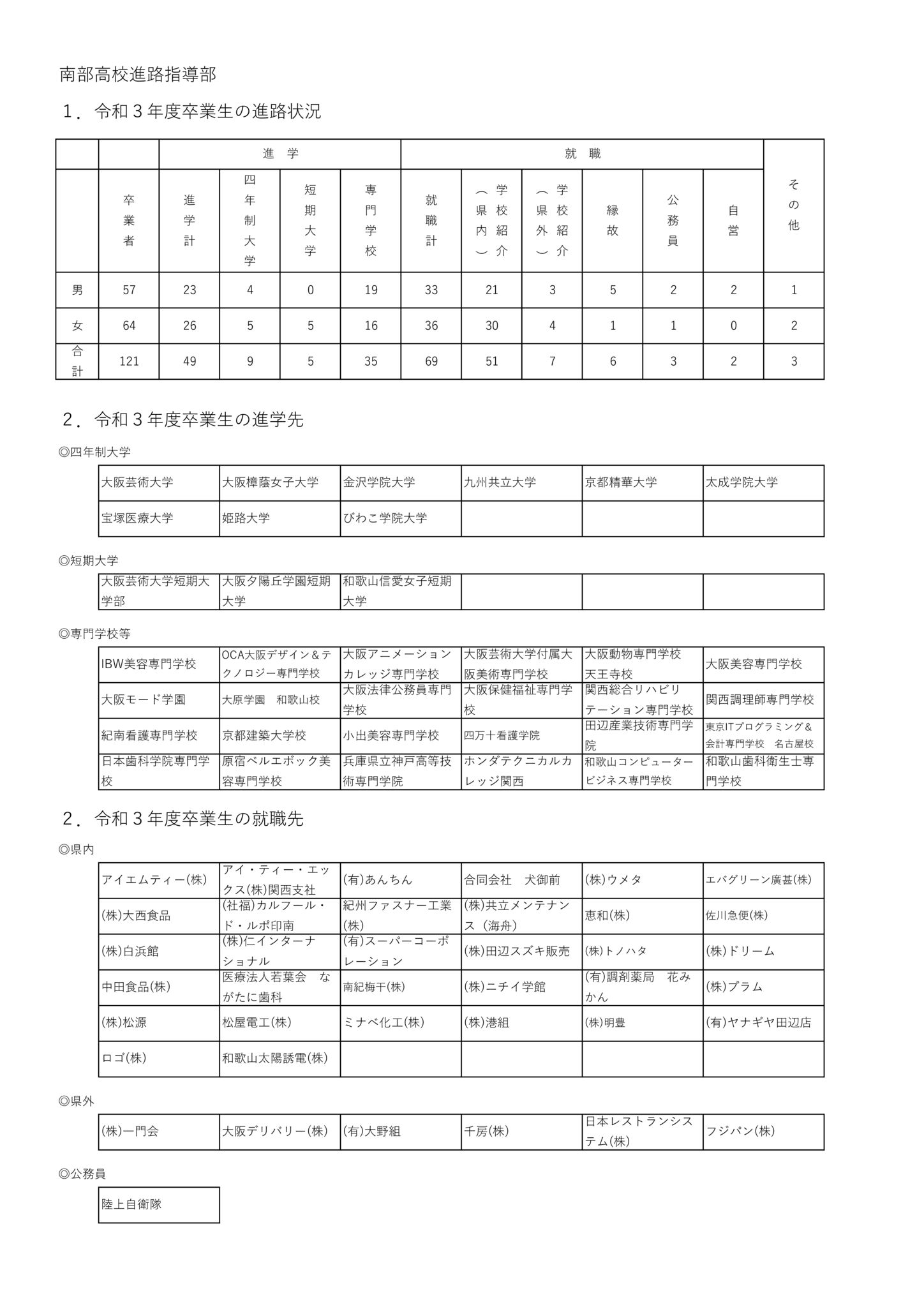 令和３年度卒業生進路状況のサムネイル